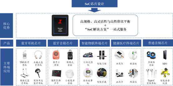 芯片市场十年硬核研发成就百亿销售奇迹麻将胡了模拟器试玩杰理科技逆袭蓝牙(图9)