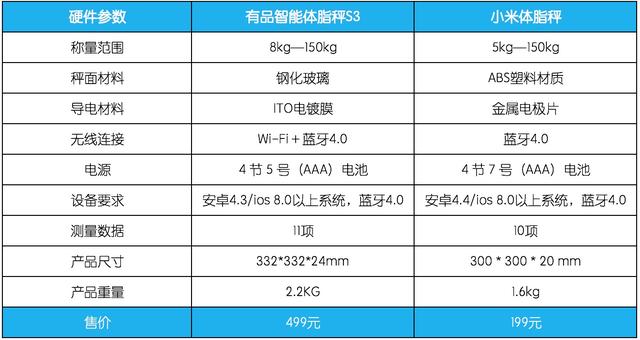 秤对比谁才是减肥路上第一伴侣？麻将胡了app有品、小米体脂(图10)